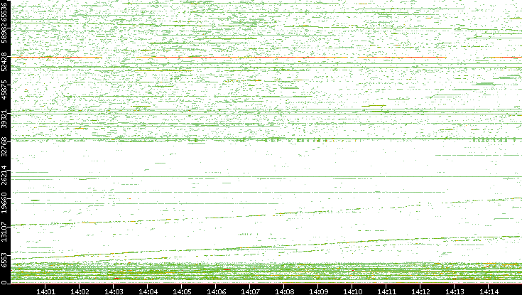 Src. Port vs. Time