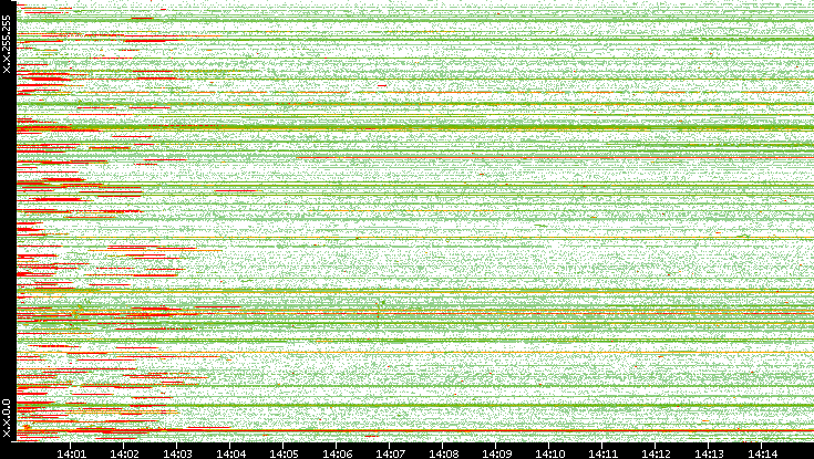 Src. IP vs. Time