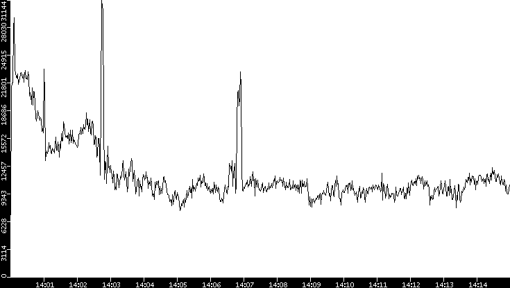Throughput vs. Time