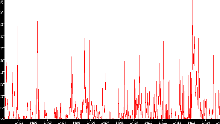 Nb. of Packets vs. Time