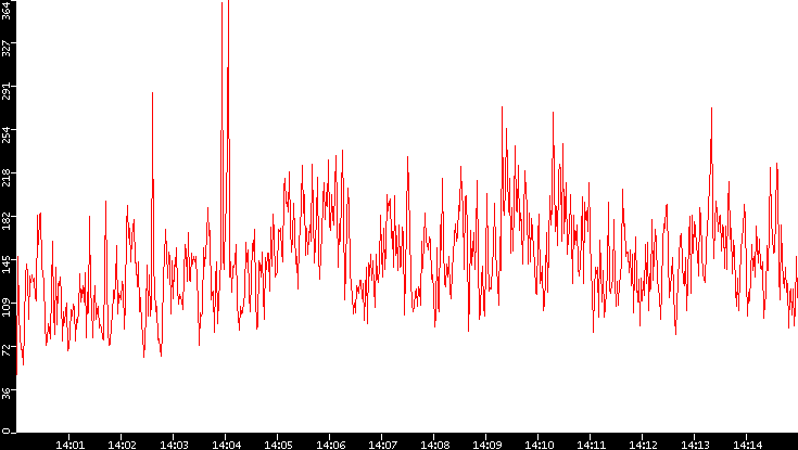 Nb. of Packets vs. Time