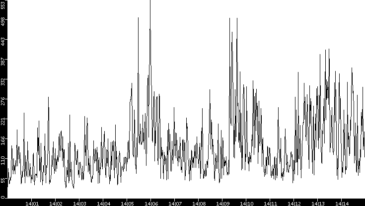 Throughput vs. Time