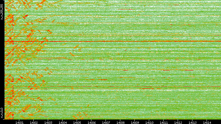 Dest. IP vs. Time