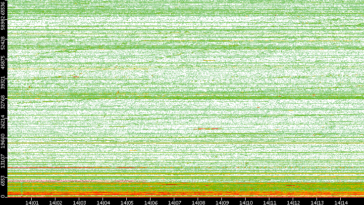 Dest. Port vs. Time