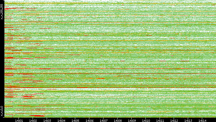 Src. IP vs. Time