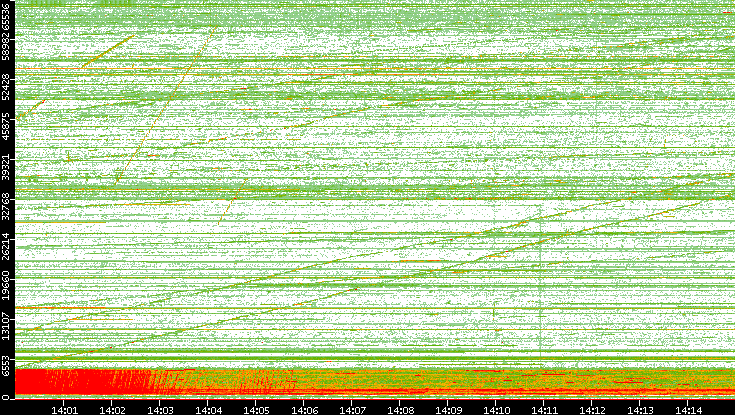 Src. Port vs. Time