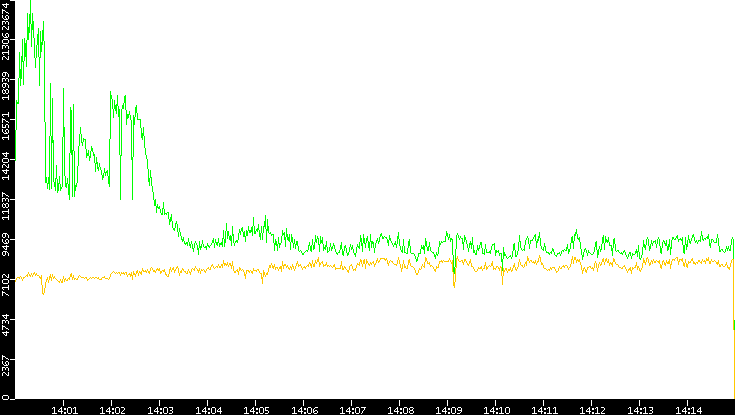 Entropy of Port vs. Time