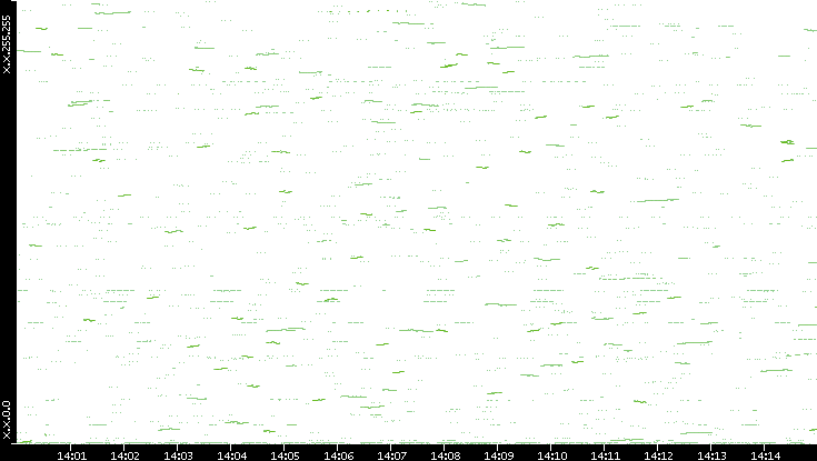 Dest. IP vs. Time