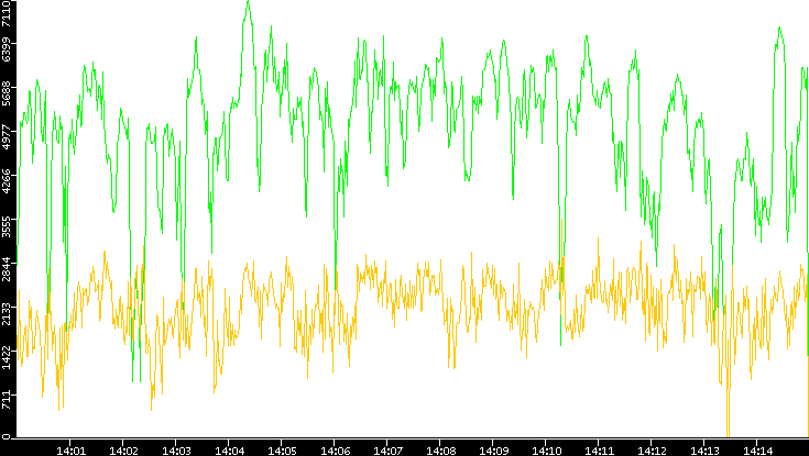 Entropy of Port vs. Time