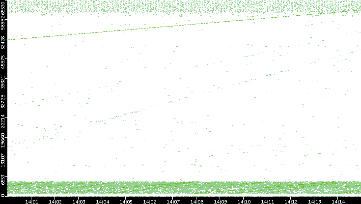 Src. Port vs. Time