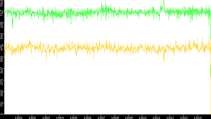 Entropy of Port vs. Time