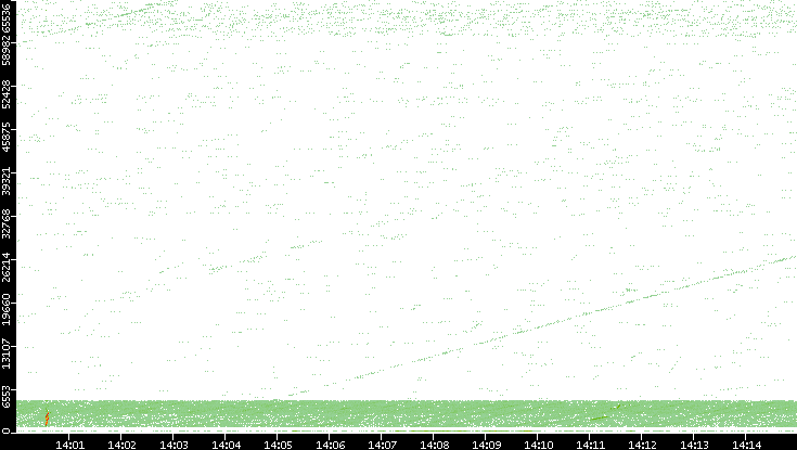 Src. Port vs. Time