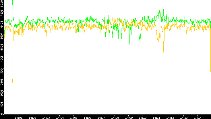 Entropy of Port vs. Time