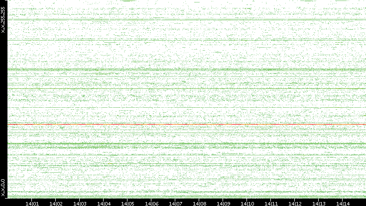 Src. IP vs. Time