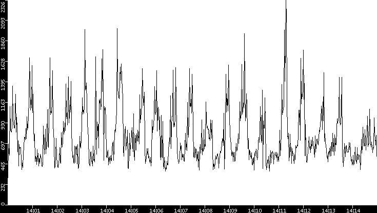 Throughput vs. Time