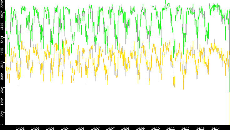 Entropy of Port vs. Time