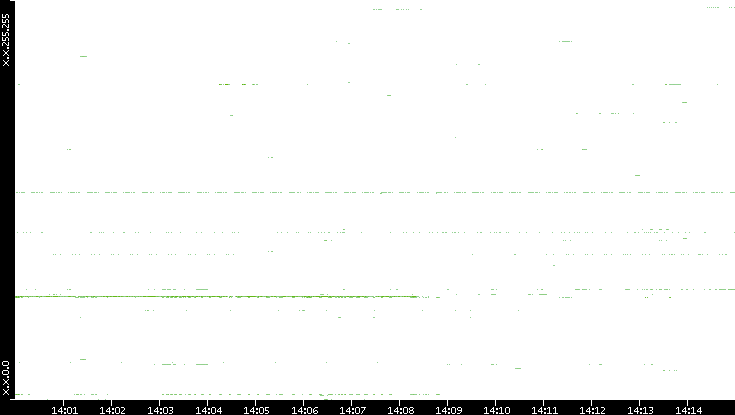 Src. IP vs. Time