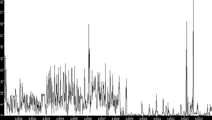 Throughput vs. Time