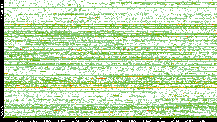 Dest. IP vs. Time