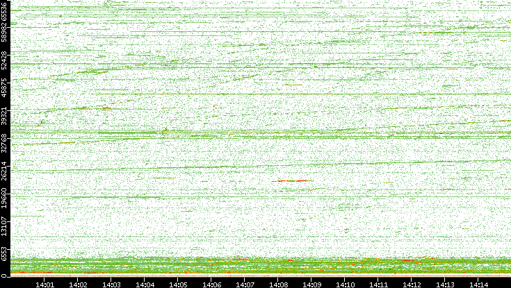 Dest. Port vs. Time