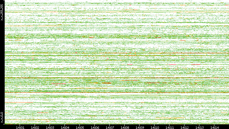 Src. IP vs. Time