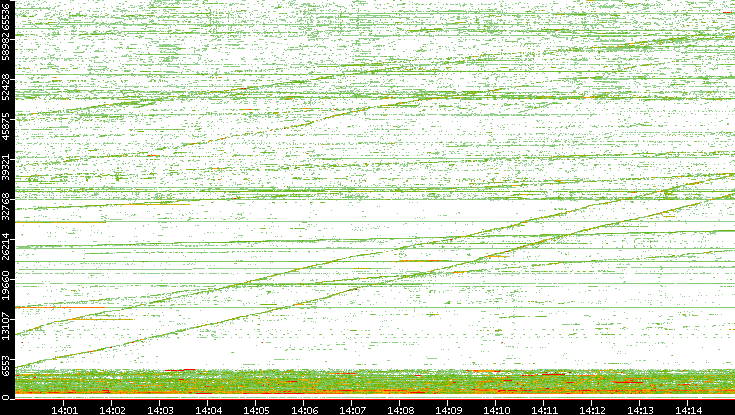 Src. Port vs. Time