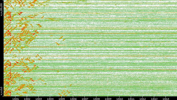 Dest. IP vs. Time