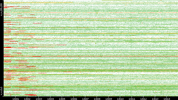 Src. IP vs. Time