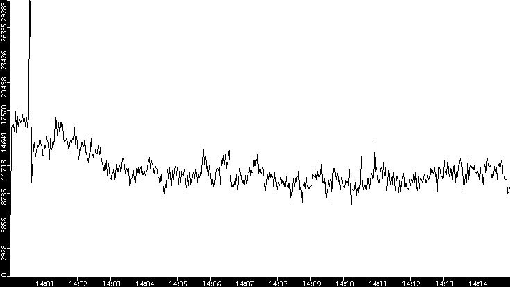 Throughput vs. Time