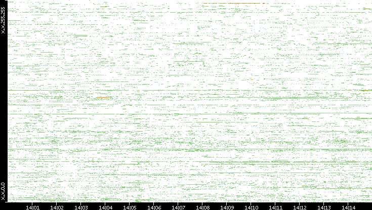 Dest. IP vs. Time