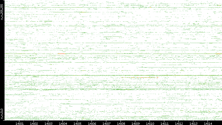 Src. IP vs. Time