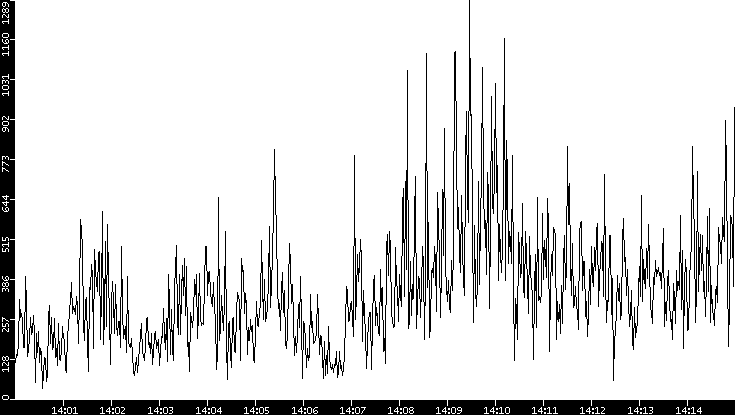 Throughput vs. Time