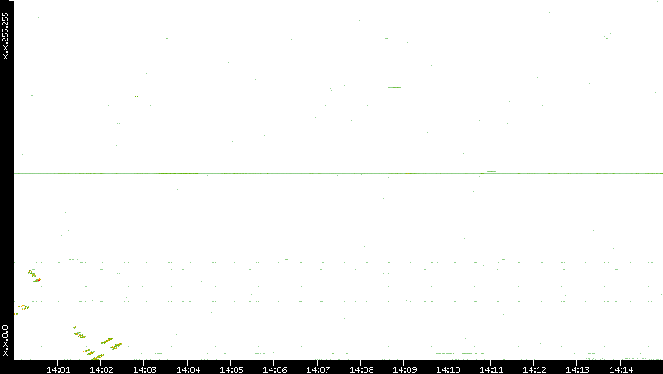 Dest. IP vs. Time