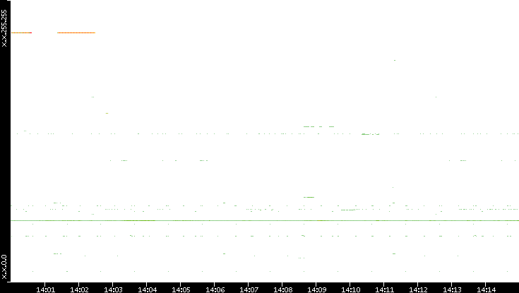 Src. IP vs. Time