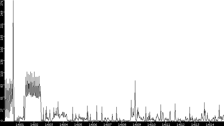 Throughput vs. Time