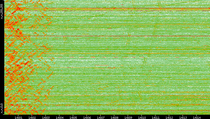 Dest. IP vs. Time