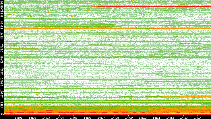 Dest. Port vs. Time