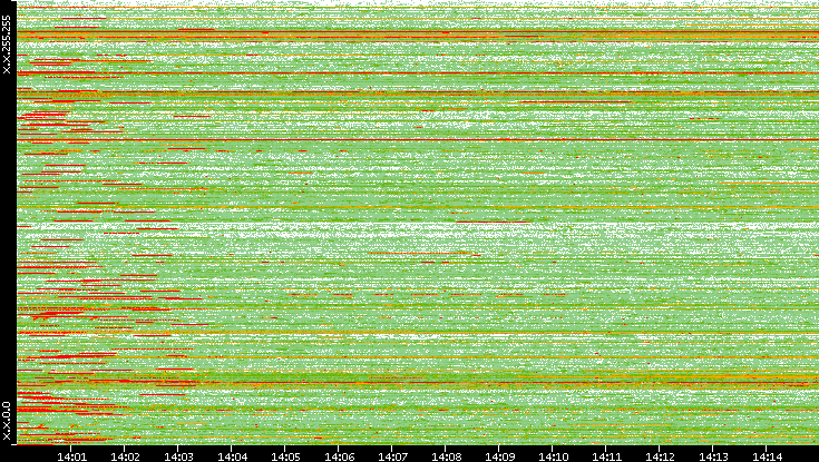 Src. IP vs. Time