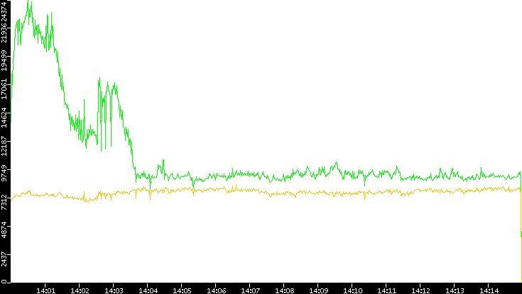 Entropy of Port vs. Time