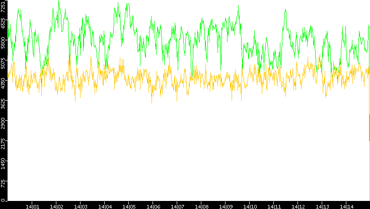 Entropy of Port vs. Time