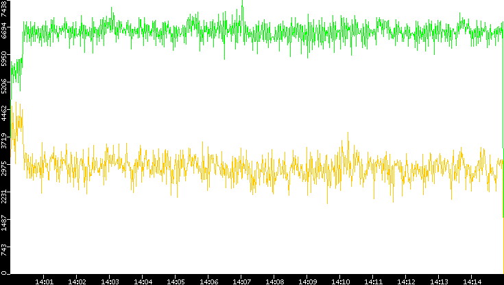 Entropy of Port vs. Time