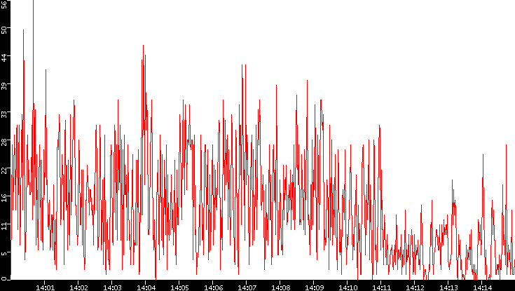 Nb. of Packets vs. Time