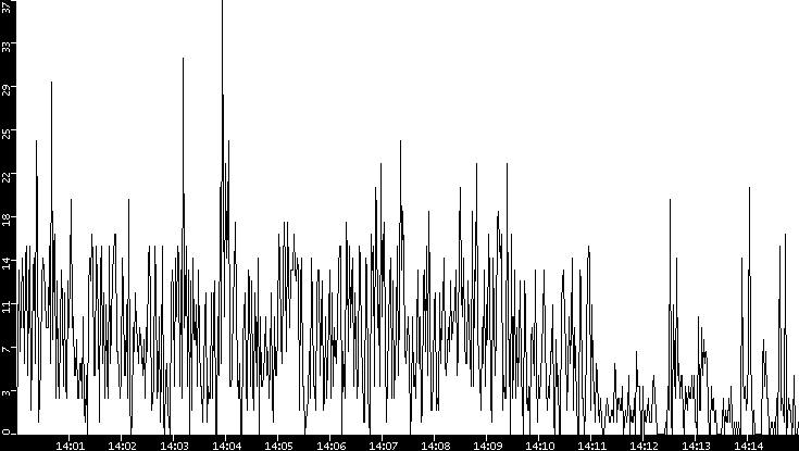 Throughput vs. Time