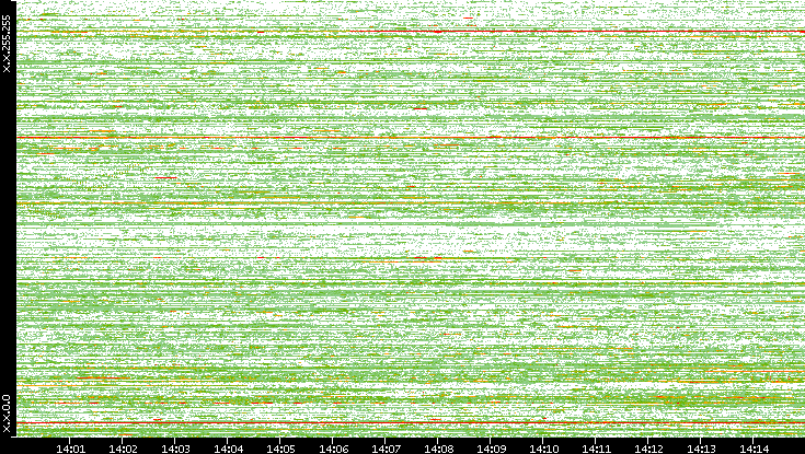 Dest. IP vs. Time