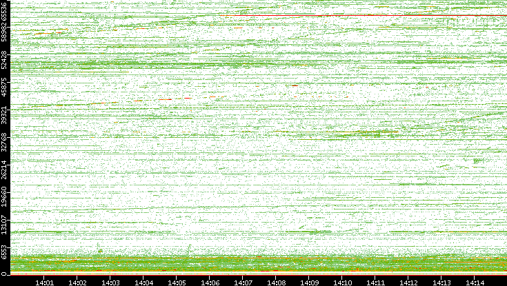 Dest. Port vs. Time