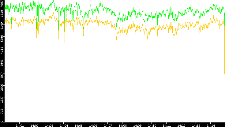 Entropy of Port vs. Time