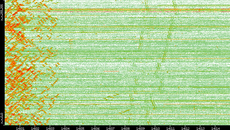 Dest. IP vs. Time