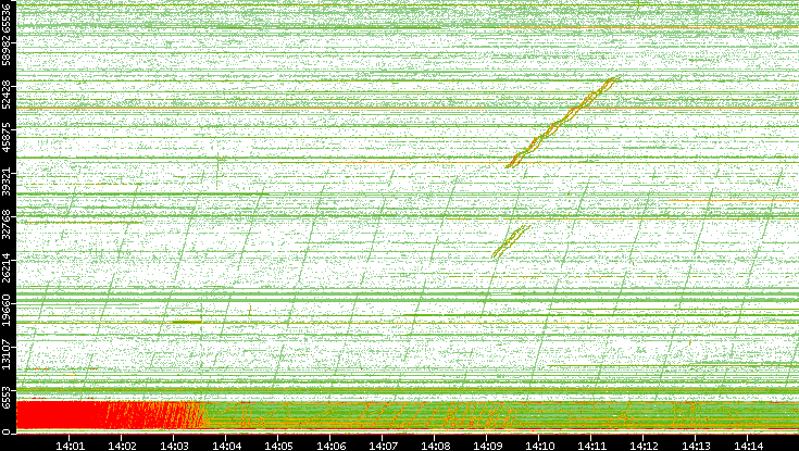 Src. Port vs. Time