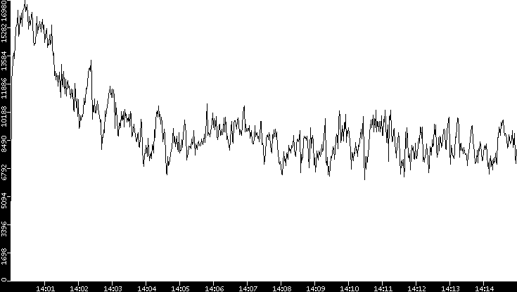 Throughput vs. Time