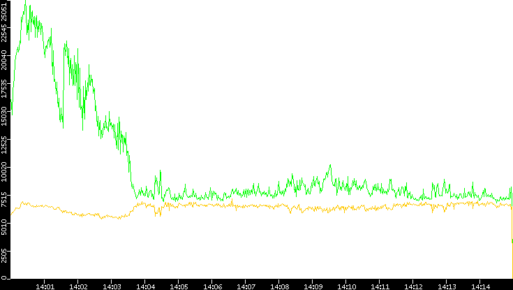 Entropy of Port vs. Time